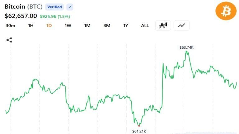 Bitcoin Jumps 5% to $64,000 as Trump Says Iran Deal 'Almost Complete'