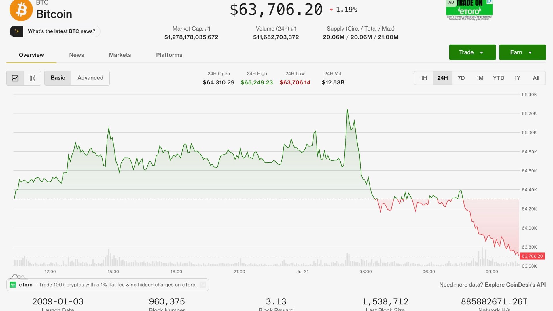 Bitcoin, Ether Dip as July Ends; CoinDesk 20 Index Set for Best Month in a Year