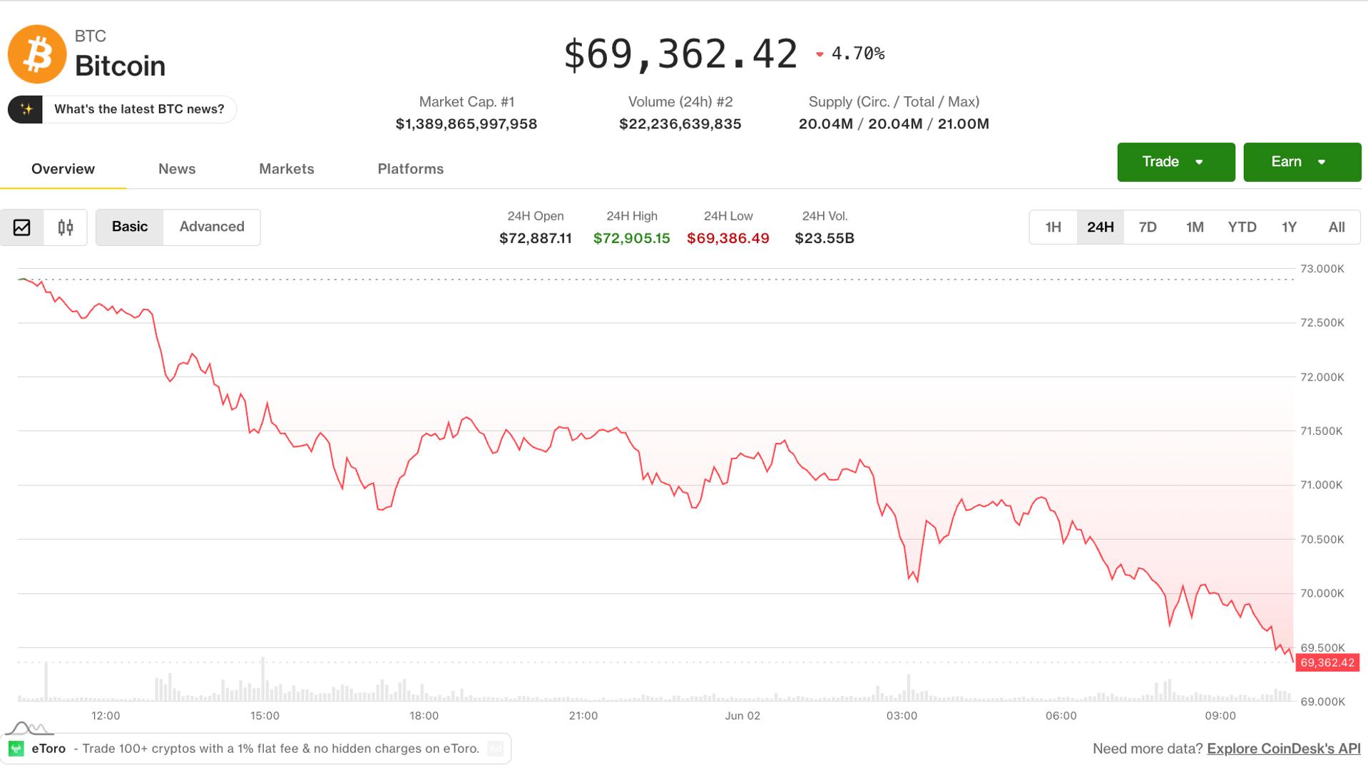 Bitcoin Dips to $69,000 After Saylor Sale Announcement