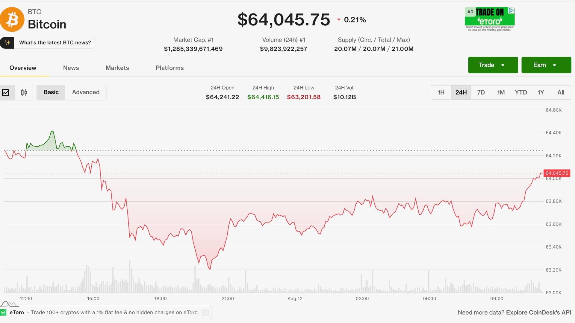 Bitcoin Holds Near $64K as Inflation Data Looms, Harmony Hit by Exploit