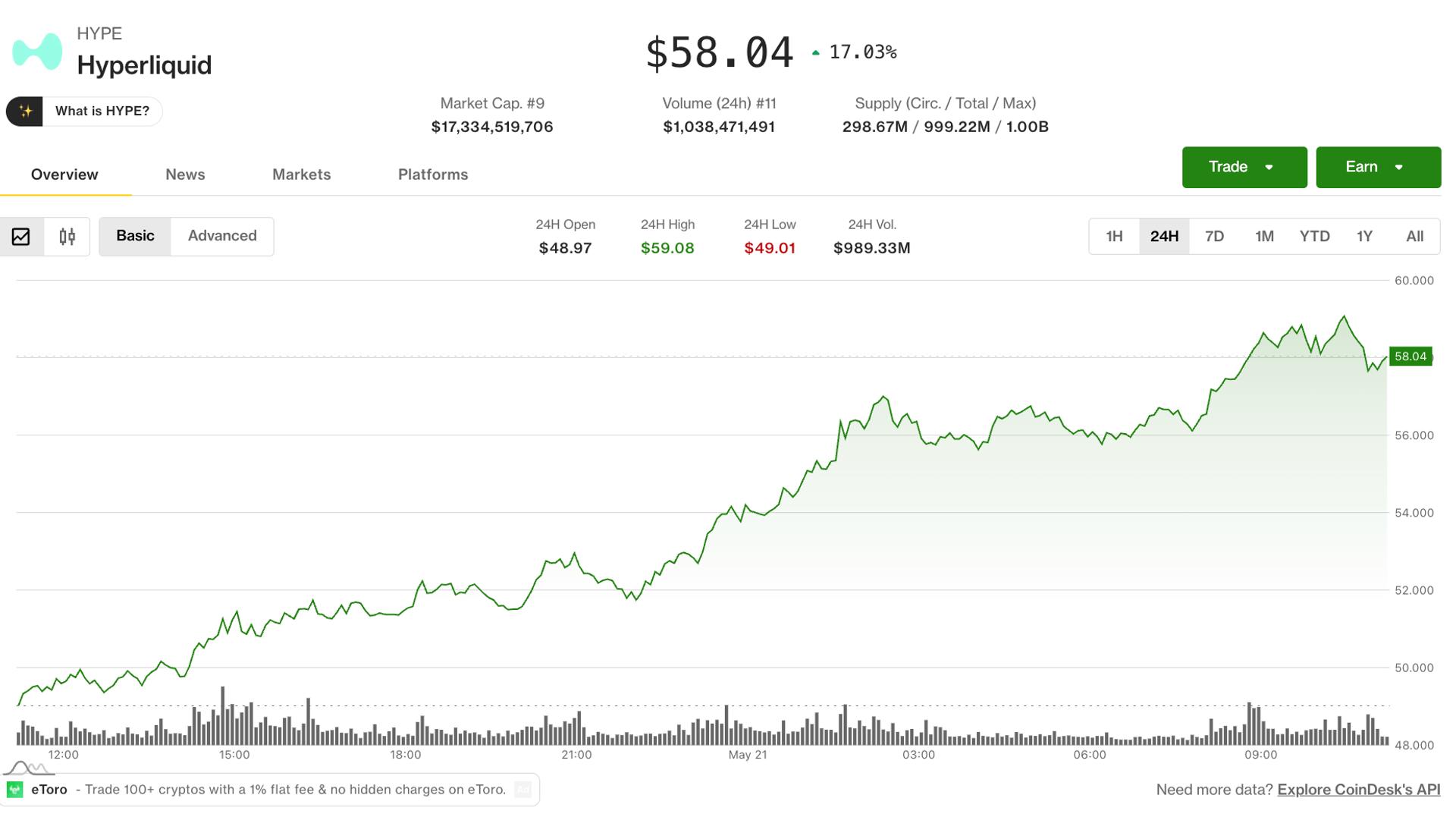 HYPE Leads Crypto Rebound With Fifth Straight Day of Gains