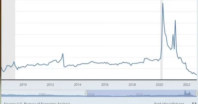 US Personal Savings Rate Falls to 2.6%, Approaching Record Low