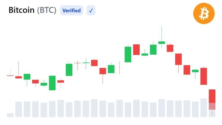 Bitcoin Hits $68,000 Resistance as 3.55 Million BTC Cluster Blocks Rally