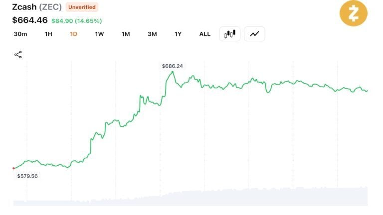 Zcash Surges 17% to New Yearly High, Overtakes Monero as Top Privacy Coin