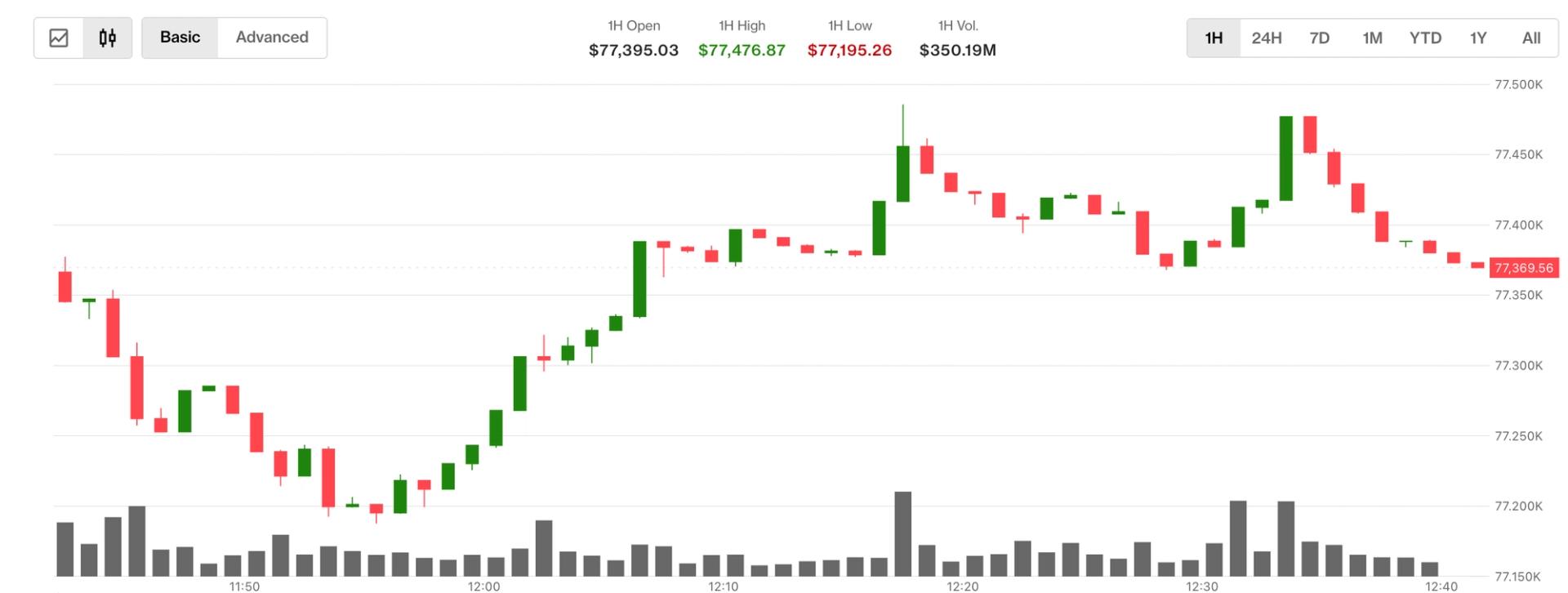 بيتكوين يظل فوق 77,000 دولارًا مع انخفاض أسعار النفط الذي يعزز الشهية للمخاطرة