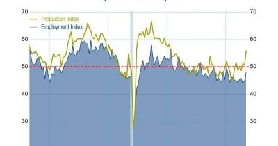 US Manufacturing PMI Hits 54 as New Orders Climb to 56.8
