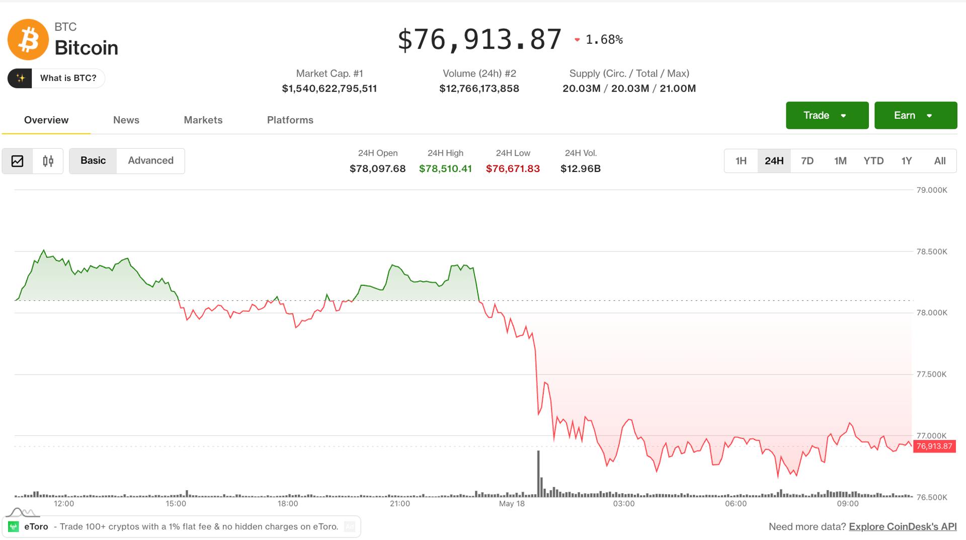Bitcoin Drops Below $77,000 as Trump's Iran Warning Triggers Risk-Off Move