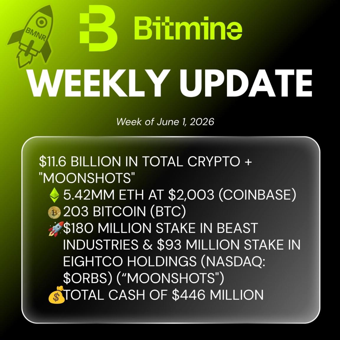 Bitmine Immersion Technologies Now Holds 4.49% of All Ether, Eyes 5% by Year-End