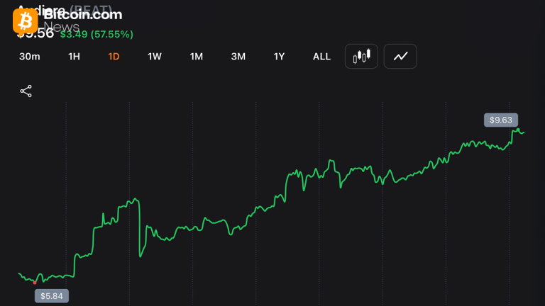 BEAT Token Soars 60% to Record High on AI Partnership News