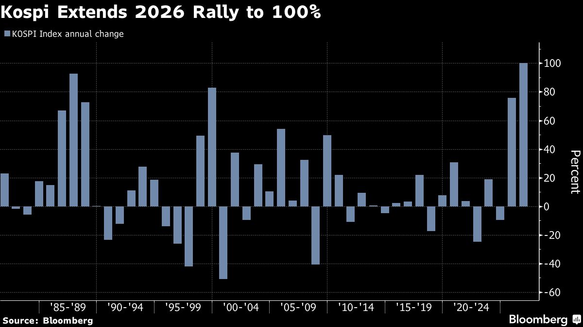 South Korea's 100% Stock Rally Sucks Capital Out of Crypto as Extreme Fear Grips Market