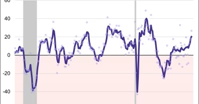 Philadelphia Fed Manufacturing Index Plunges Into Negative Territory in May