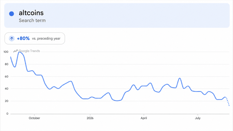 Bitcoin and Ether Post Big Weekly Gains, But Many Tokens Still Below Peaks