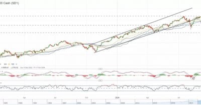 S&P 500 Momentum Index Surges 32% in Two Months, Raising Volatility Concerns