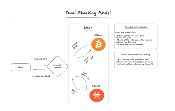 Stacks Launches Bitcoin Staking Model, Lets Users Earn BTC Directly