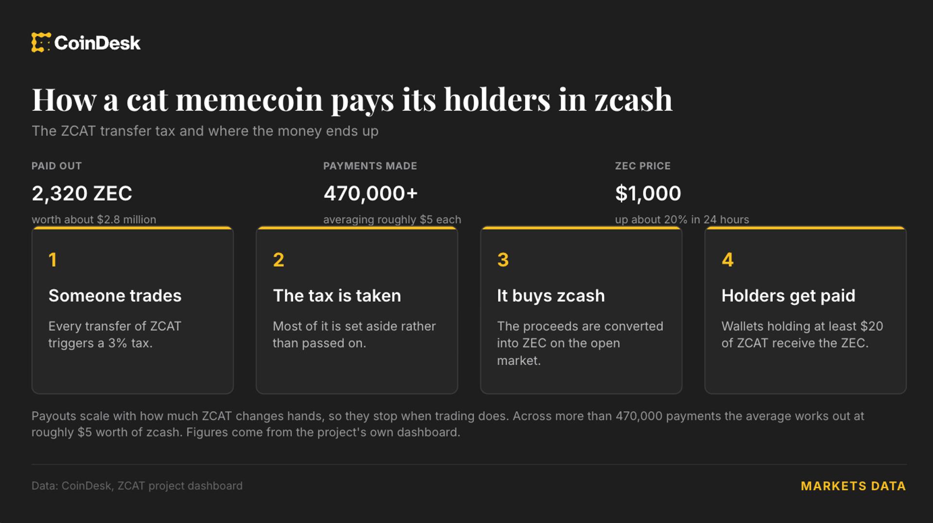 New Cat Memecoin ZCAT Pays Holders $2.8M in Zcash