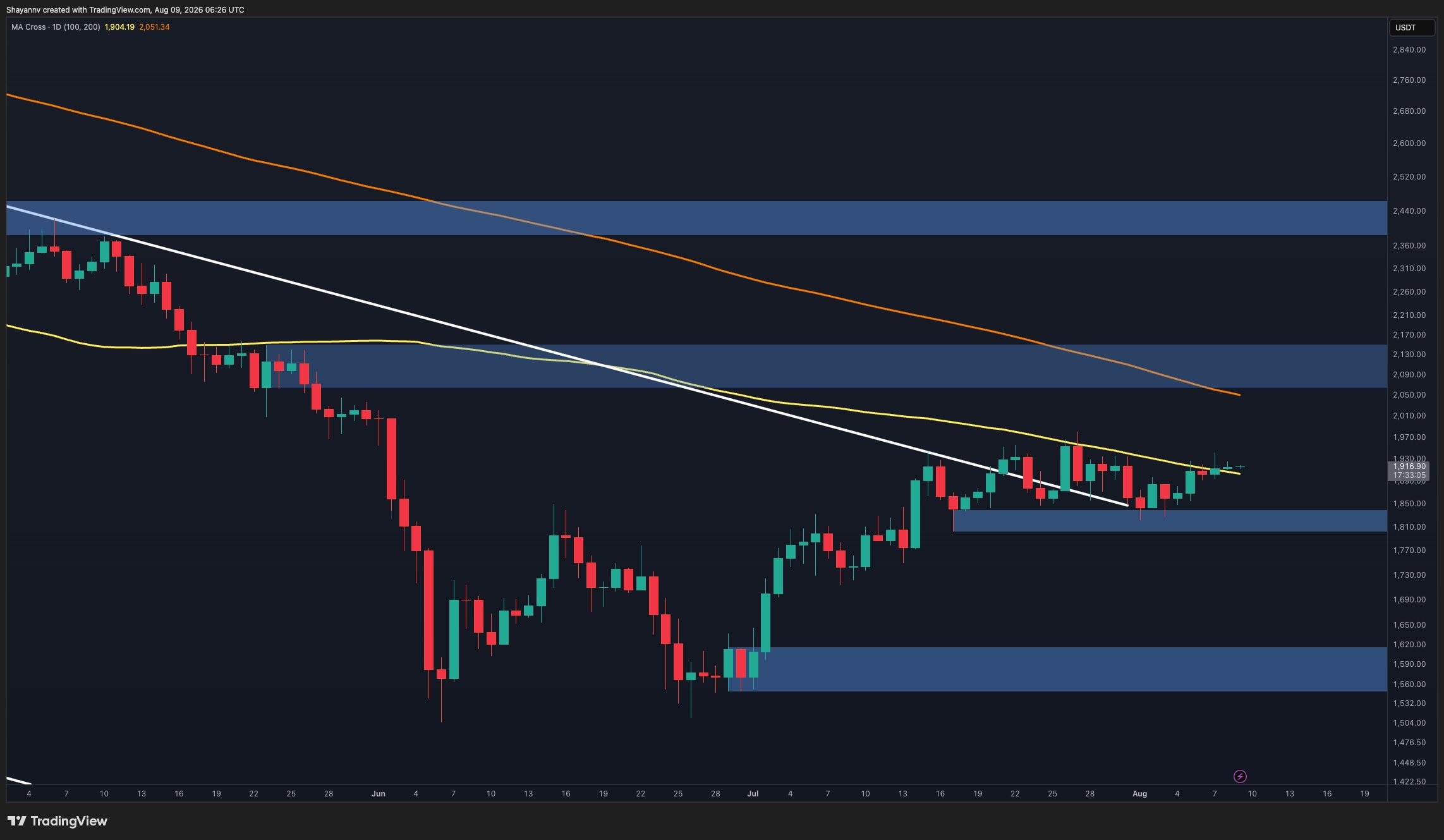 Something about ETH breaking the descending trendline but facing the 100-day MA and supply zone.