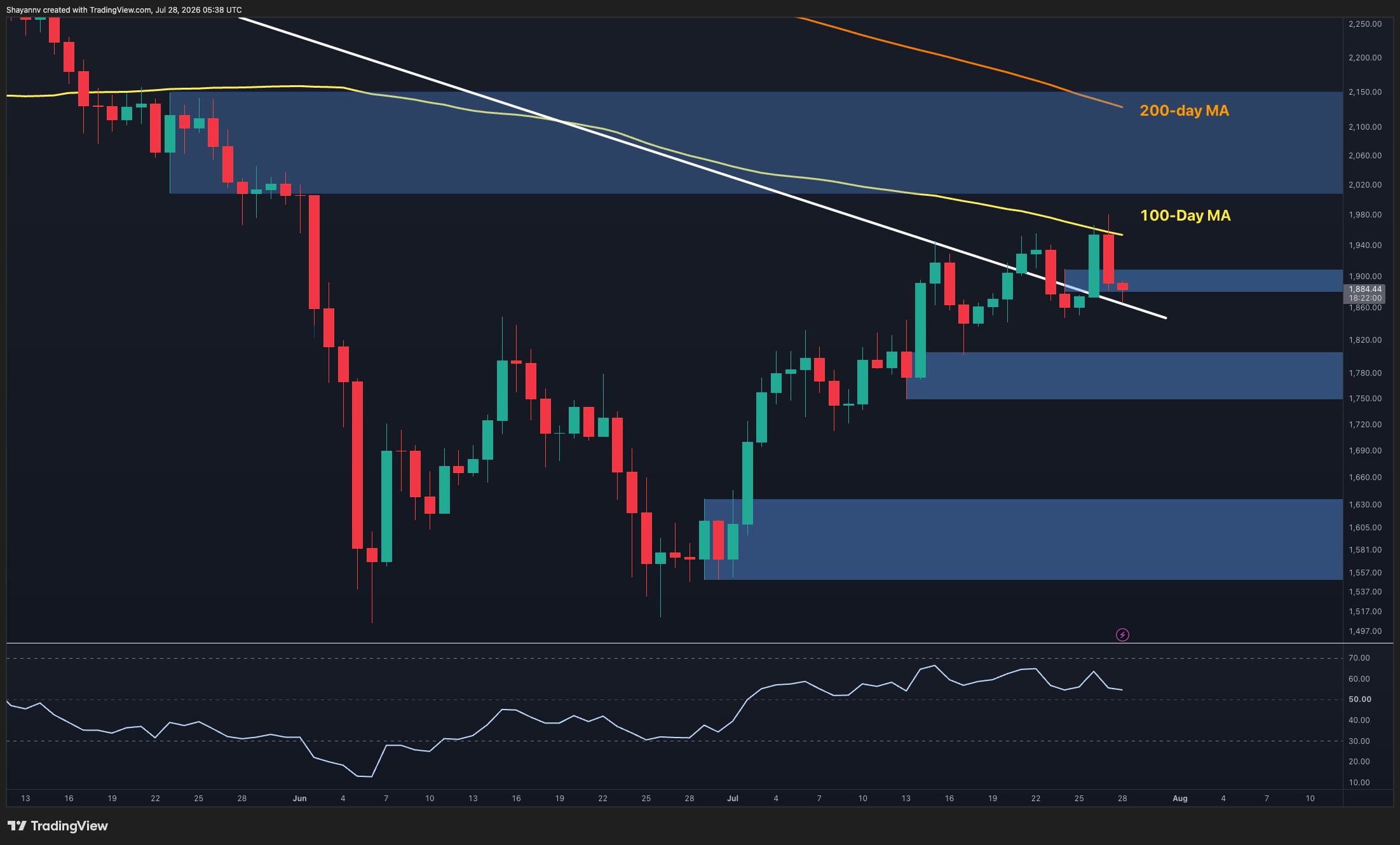 Ethereum Holds $1.88K Support as Whales Accumulate Near Yearly Lows
