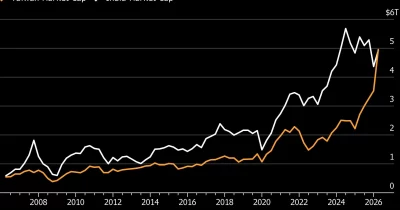 Taiwan Overtakes India in Market Valuation as AI Boom Fuels Hardware Shift