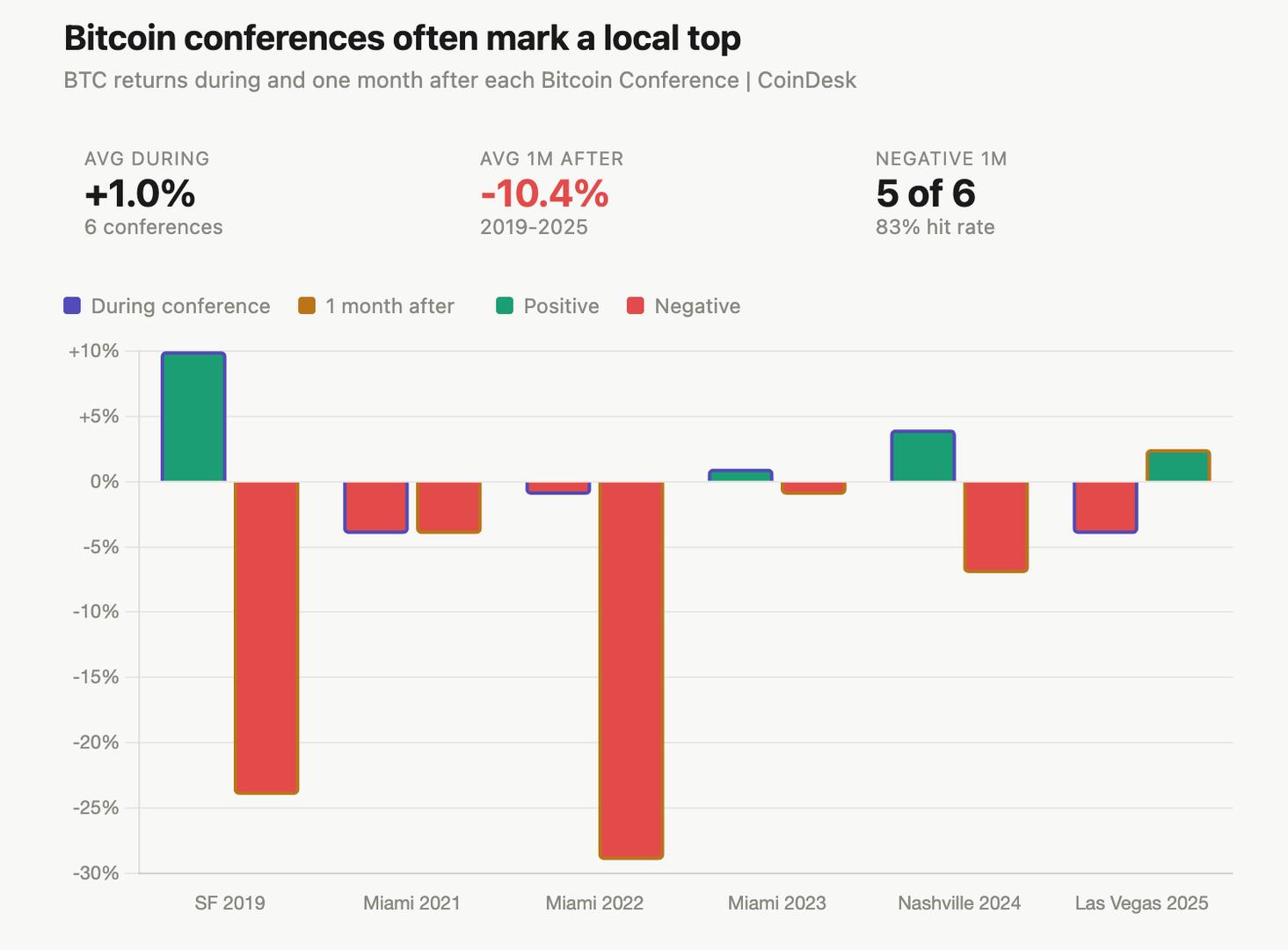 Bitcoin Rallies Ahead of Las Vegas Conference After 50% Slide Recovery