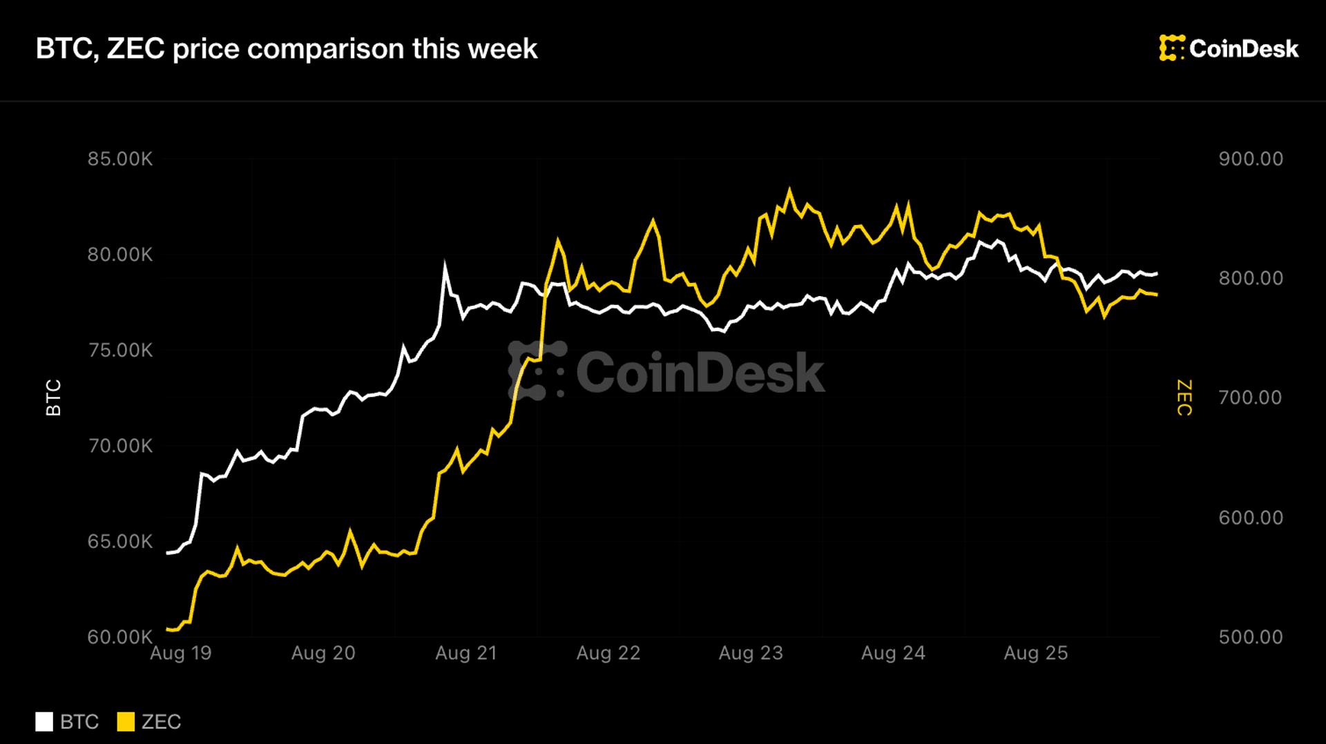 Zcash Spot ETF Debuts on NYSE, Token Hits Eight-Year High Then Drops 8%