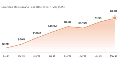 Injective Reports $3.57B Daily Volume in Tokenized Equities as Regulatory Winds Shift