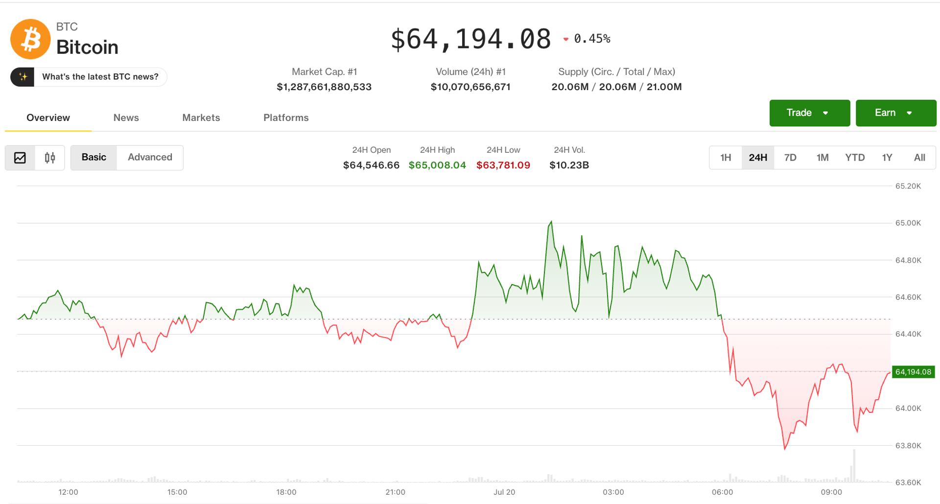 Crypto Markets Drift Lower as Fear Gripes, PUMP Token Jumps 20%