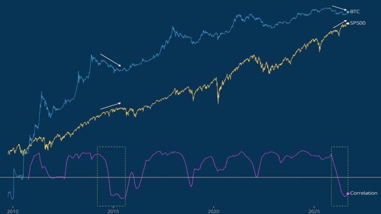 Woo Sees Bitcoin-Stock Divergence, Another Analyst Isn't Convinced