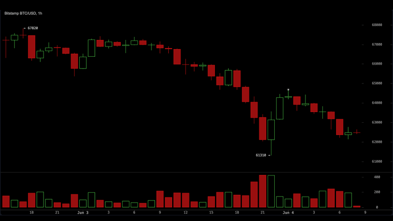 Bitcoin RSI Hits 17 as Price Slips to $63,444 — All Eyes on $61,310 Swing Low