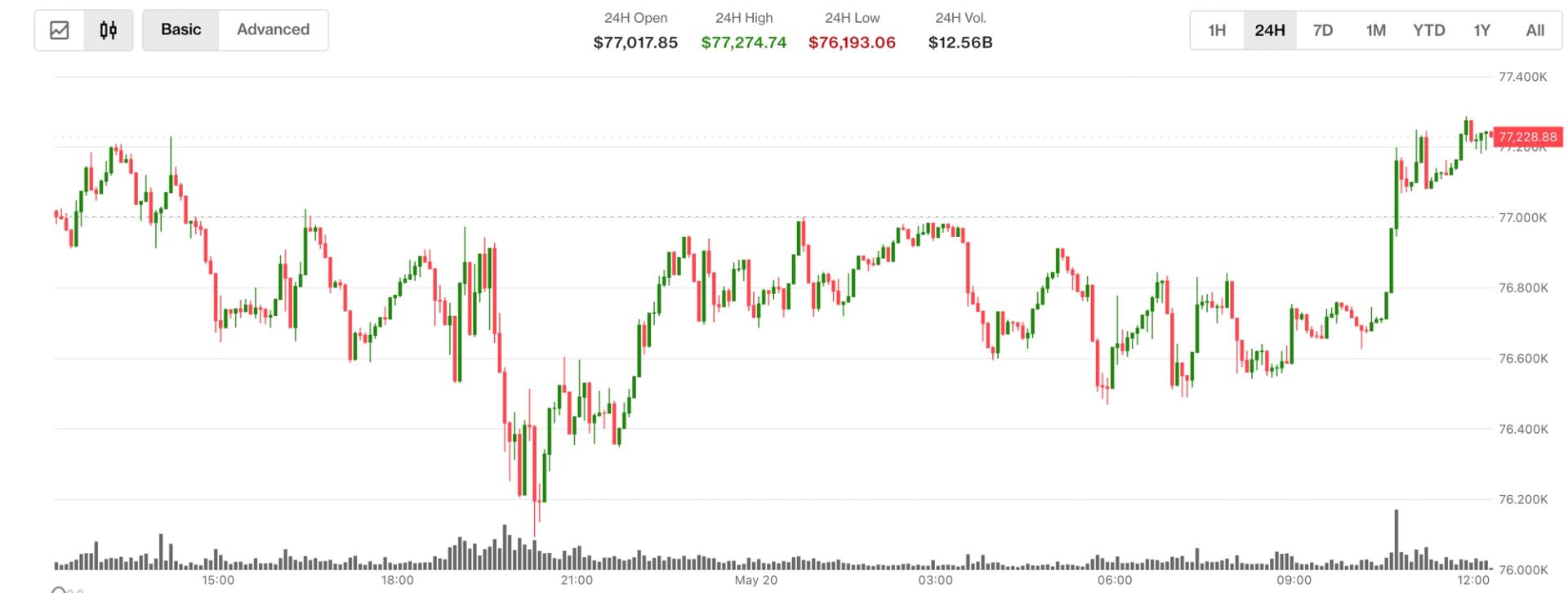 Bitcoin supera i 77.200$ mentre il Senato limita i poteri bellici di Trump sull'Iran