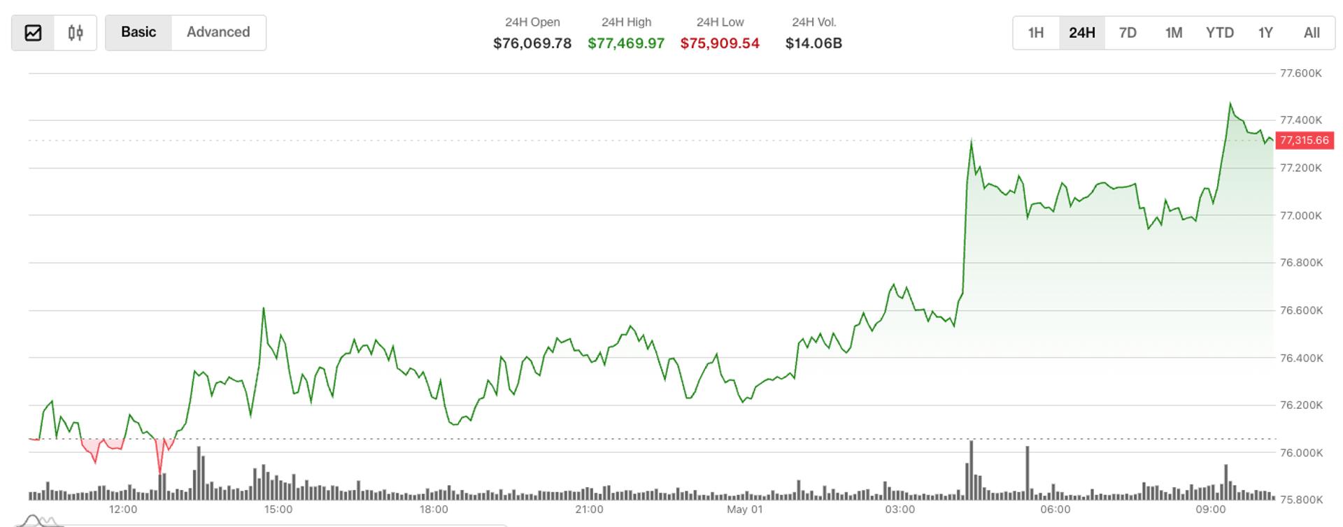 Bitcoin Surpasses $77,000 Amid Rising Institutional Hedging