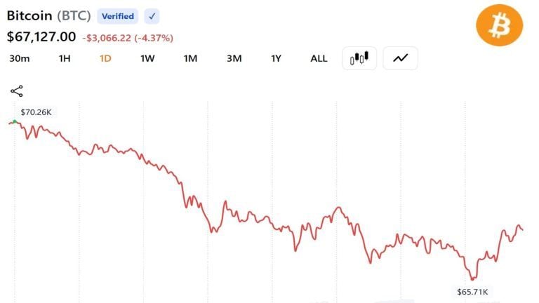 Bitcoin Tumbles to $65,710 as Record ETF Outflows and Strategy Sale Wipe Out Billions in Leveraged Bets
