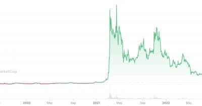 Chiliz Jumps 28% on World Cup Fan Token Rush
