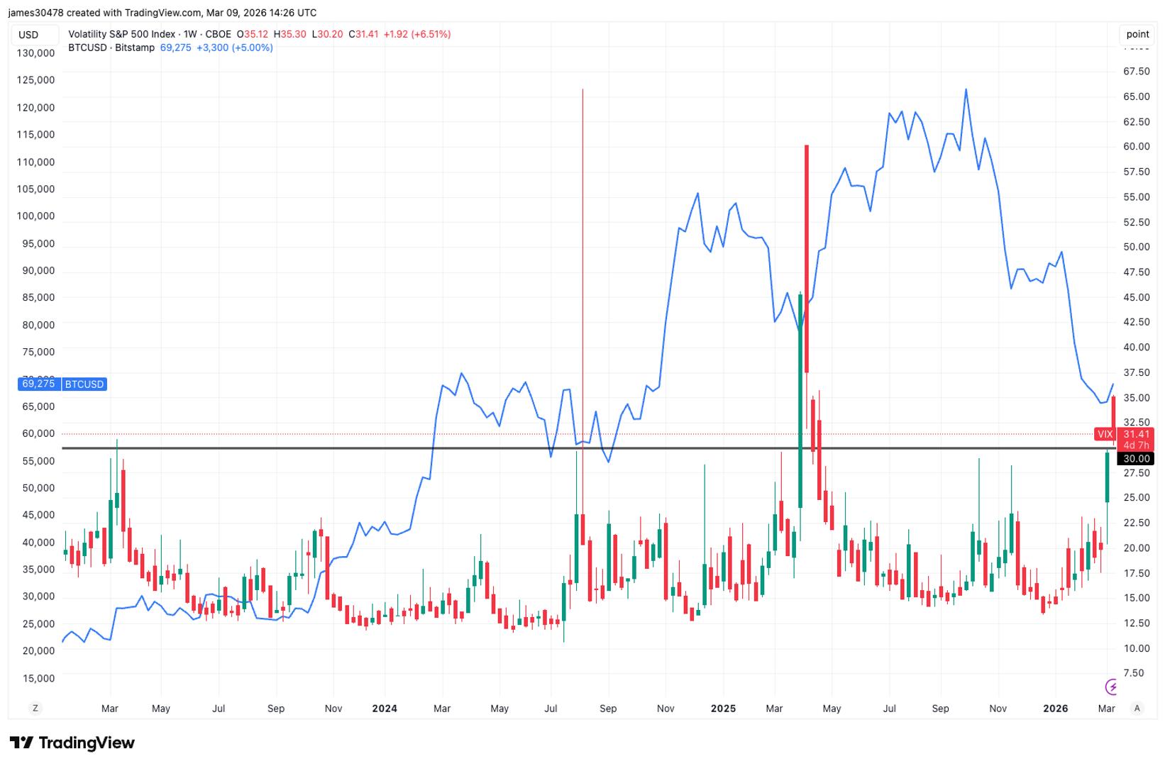 Bitcoin Volatility Index Surges as Stock Market Turbulence Peaks