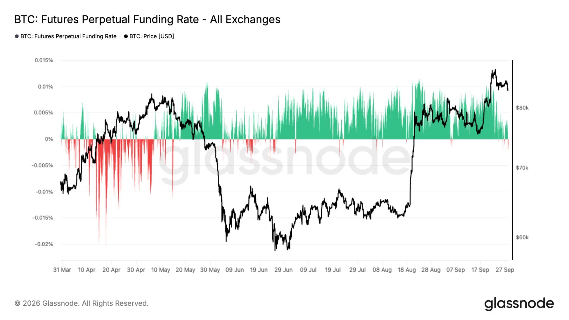 Bitcoin's Summer Floor Holds, but the Leverage Behind It Is Draining