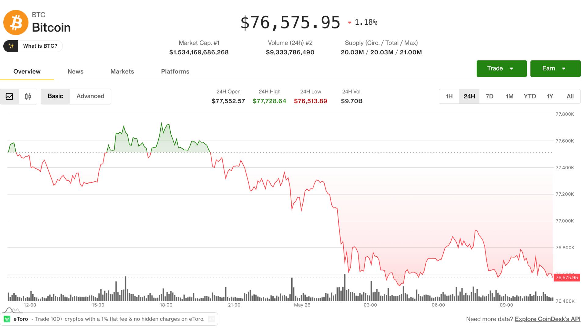 Bitcoin Flirts With Lower High as AI Tokens Outperform, Equities Rally