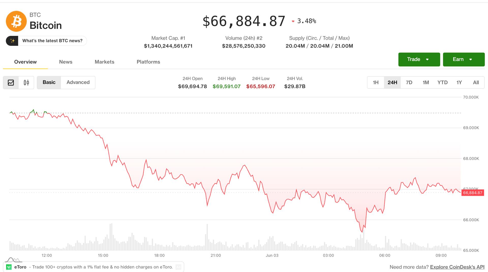 Биткоин удерживает $67 тыс. после недельного падения на 9,5%, токены ИИ растут, а сделка Coinbase-Ethena выходит на первый план