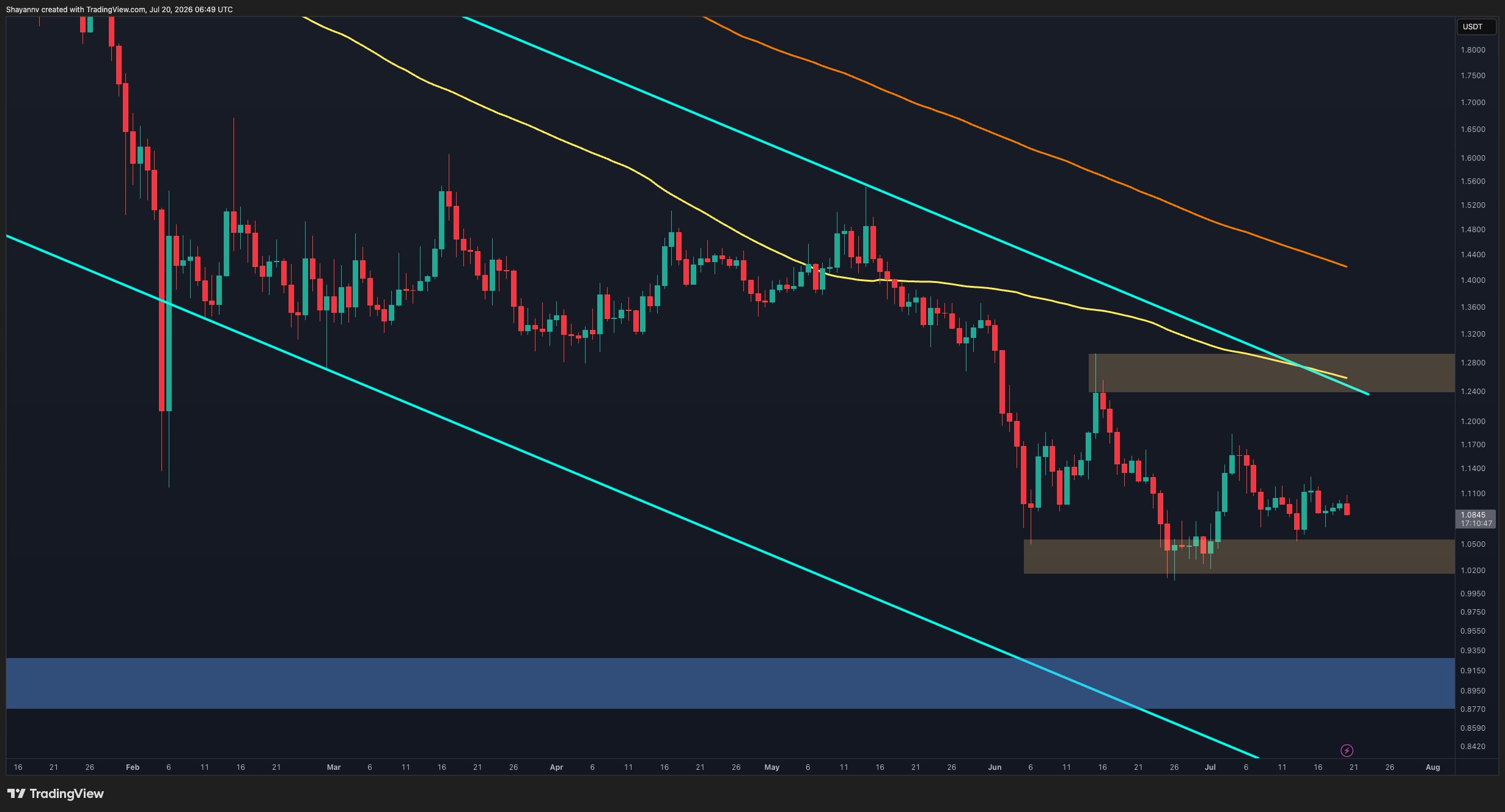 XRP Price Trapped in Descending Channel, Key Support at $1.02–$1.06 Under Pressure