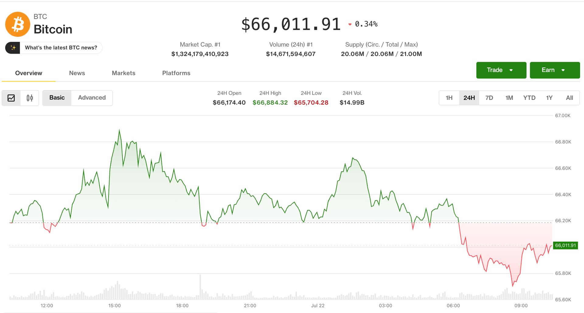 Bitcoin Retreats From One-Month High as Oil Tops $85, Inflation Fears Return
