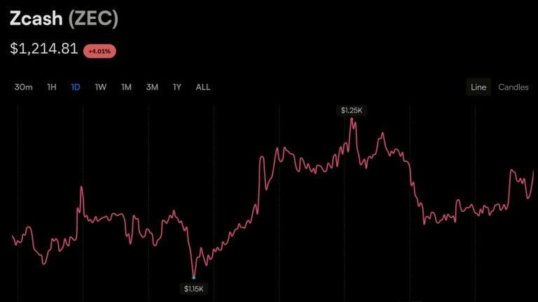 Zcash Tops $1,200 as Trader's $25.7M Short Bleeds