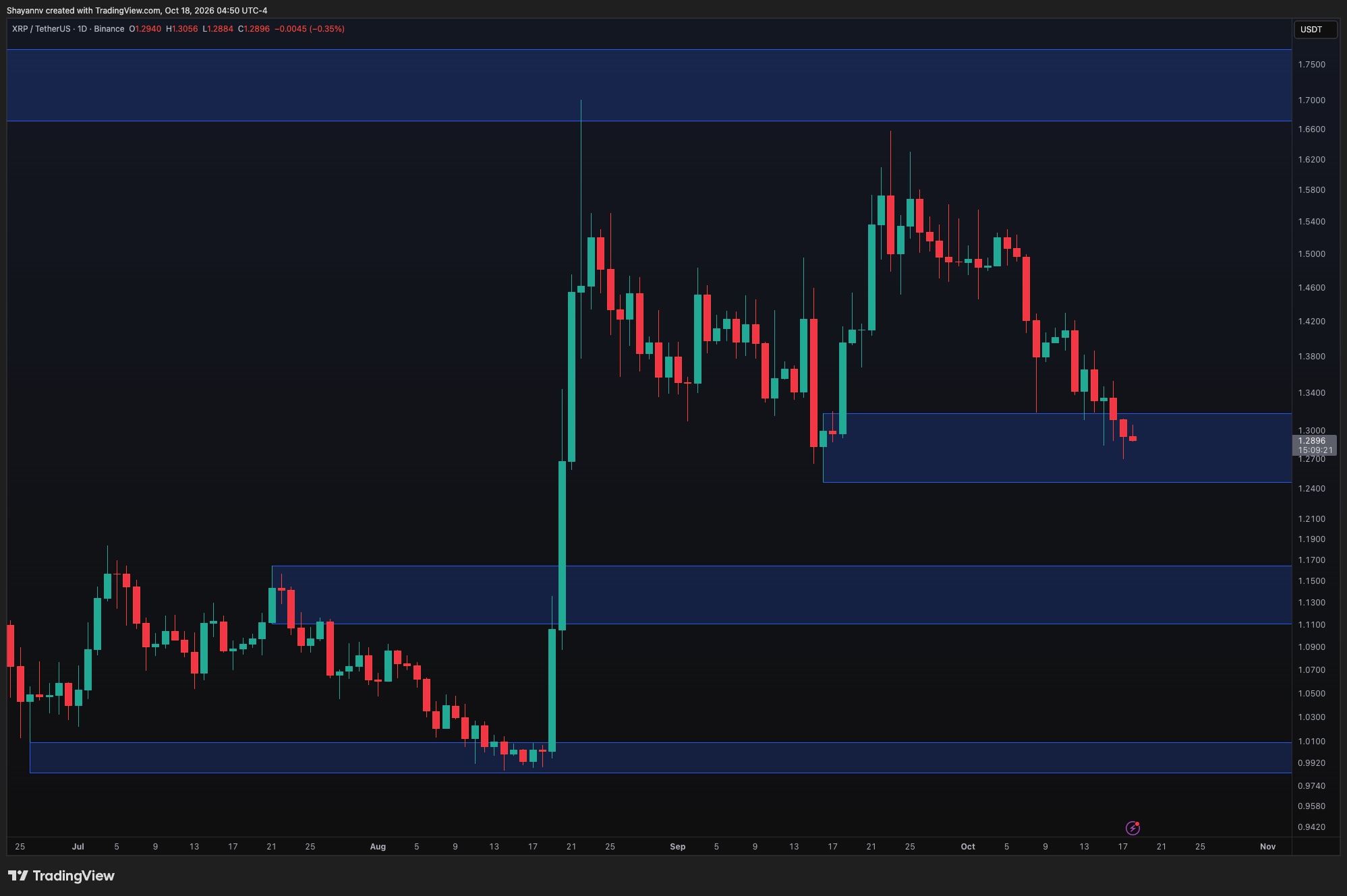 XRP Slips Into $1.24–$1.32 Demand Zone After Failing at $1.40