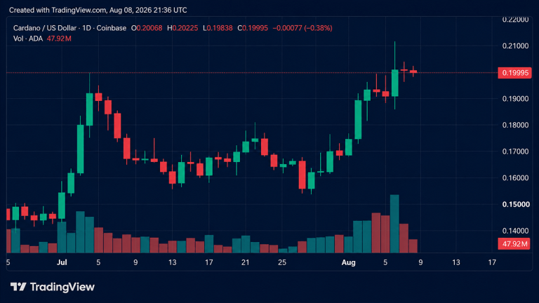 Bitcoin Reclaims $65K, Crypto Market Cap Jumps to $2.9T in a Week