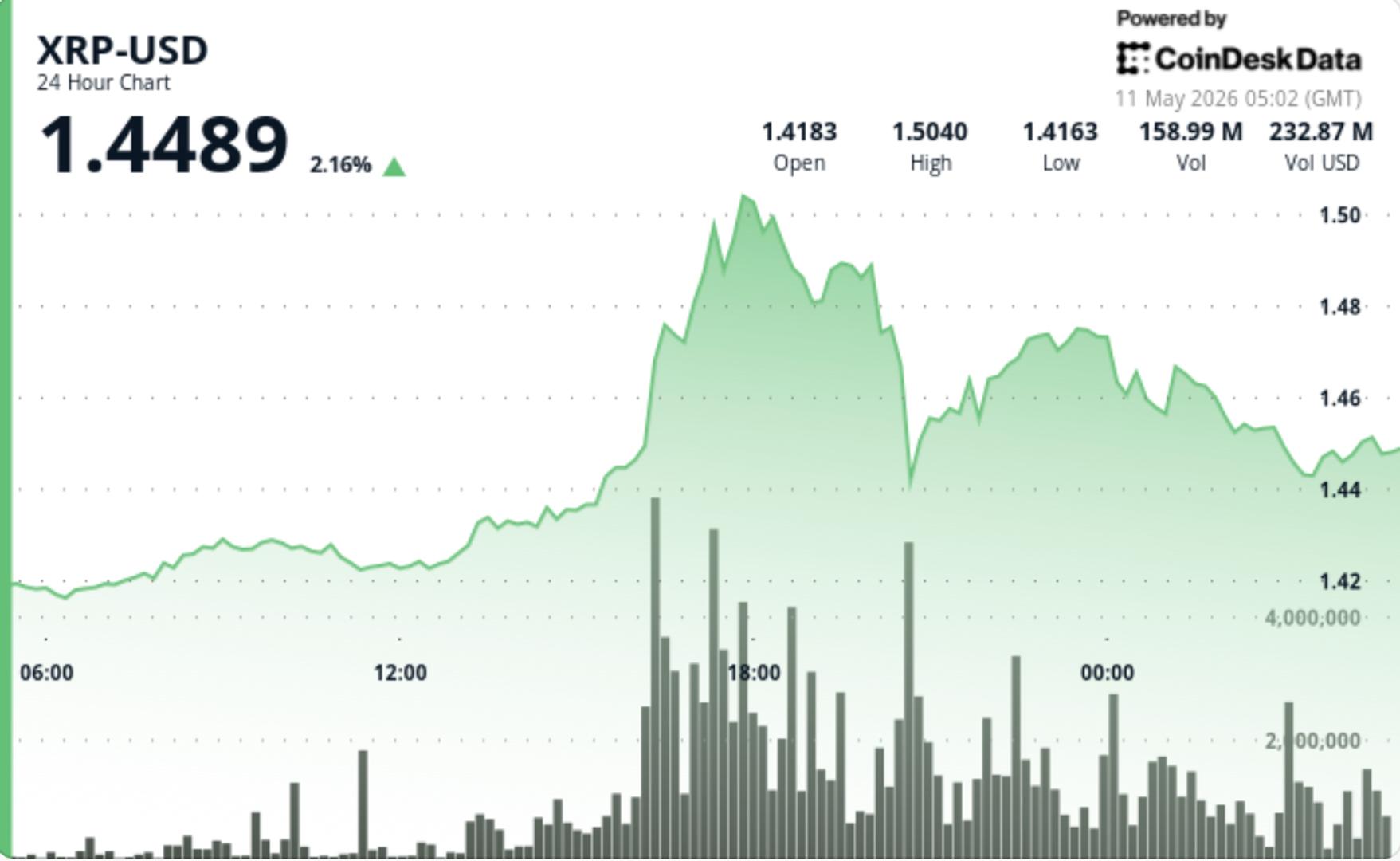 XRP Surges 2.5% to Break Above $1.45, Outperforms Bitcoin and Ethereum
