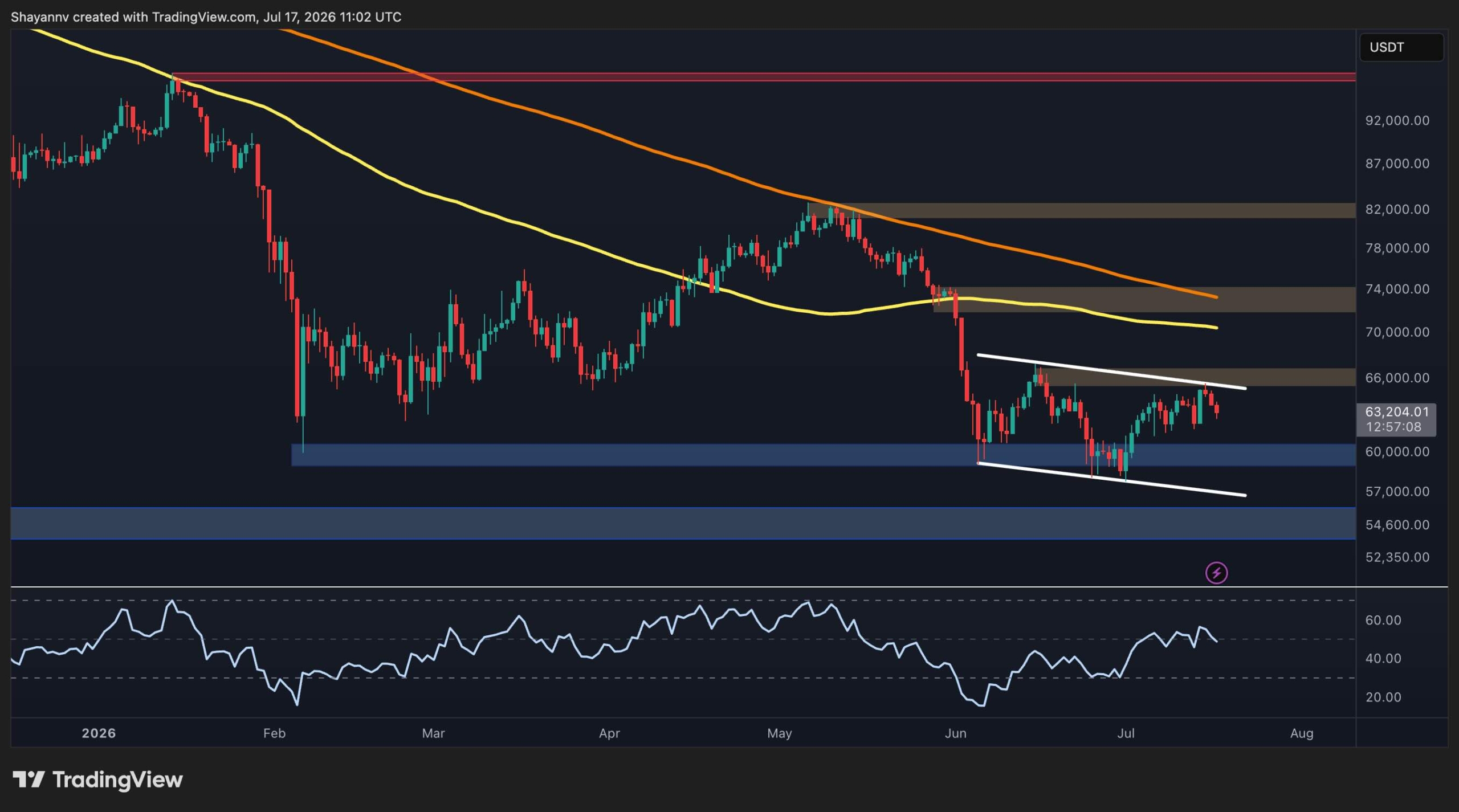 Bitcoin Holds $63,000 but Technicals Flash Warning as Long-Term Holders Sell at a Loss