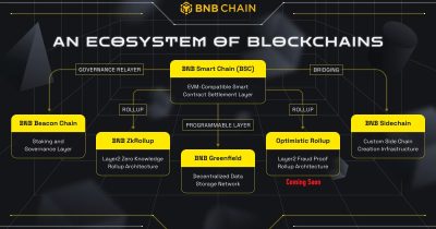 BNB Chain's BEP-675 Upgrade Boosts BSC Testnet Throughput by 88%