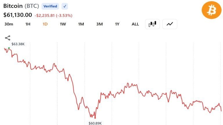 Bitcoin Posts Worst Week Since FTX Collapse, Ether Down 22%