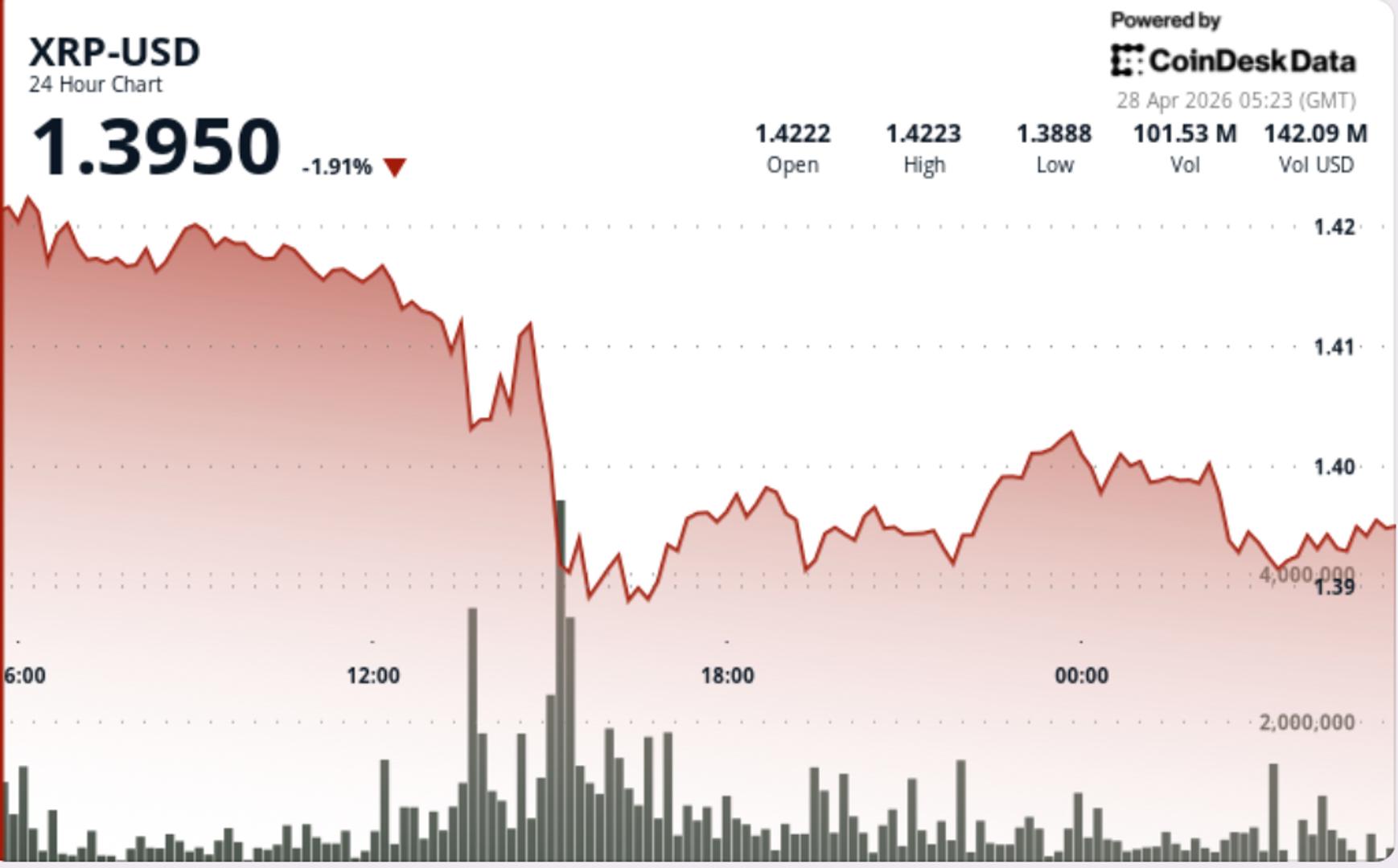 XRP Price Drop Sparks Fresh Downside Targets