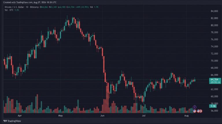 Bitcoin Tops $65K, Triggers $192M in Liquidations