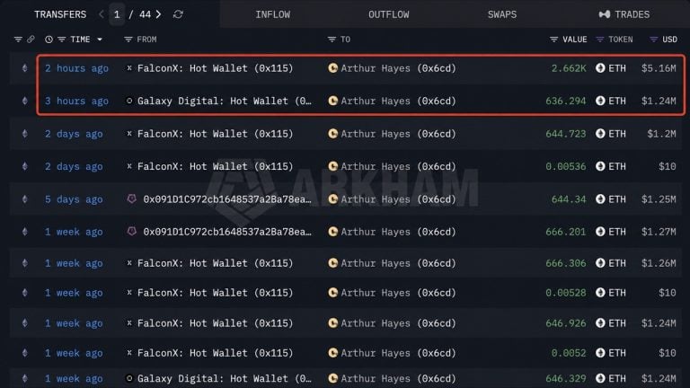 Arthur Hayes Buys $6.4M More Ether Despite Being $301K Underwater