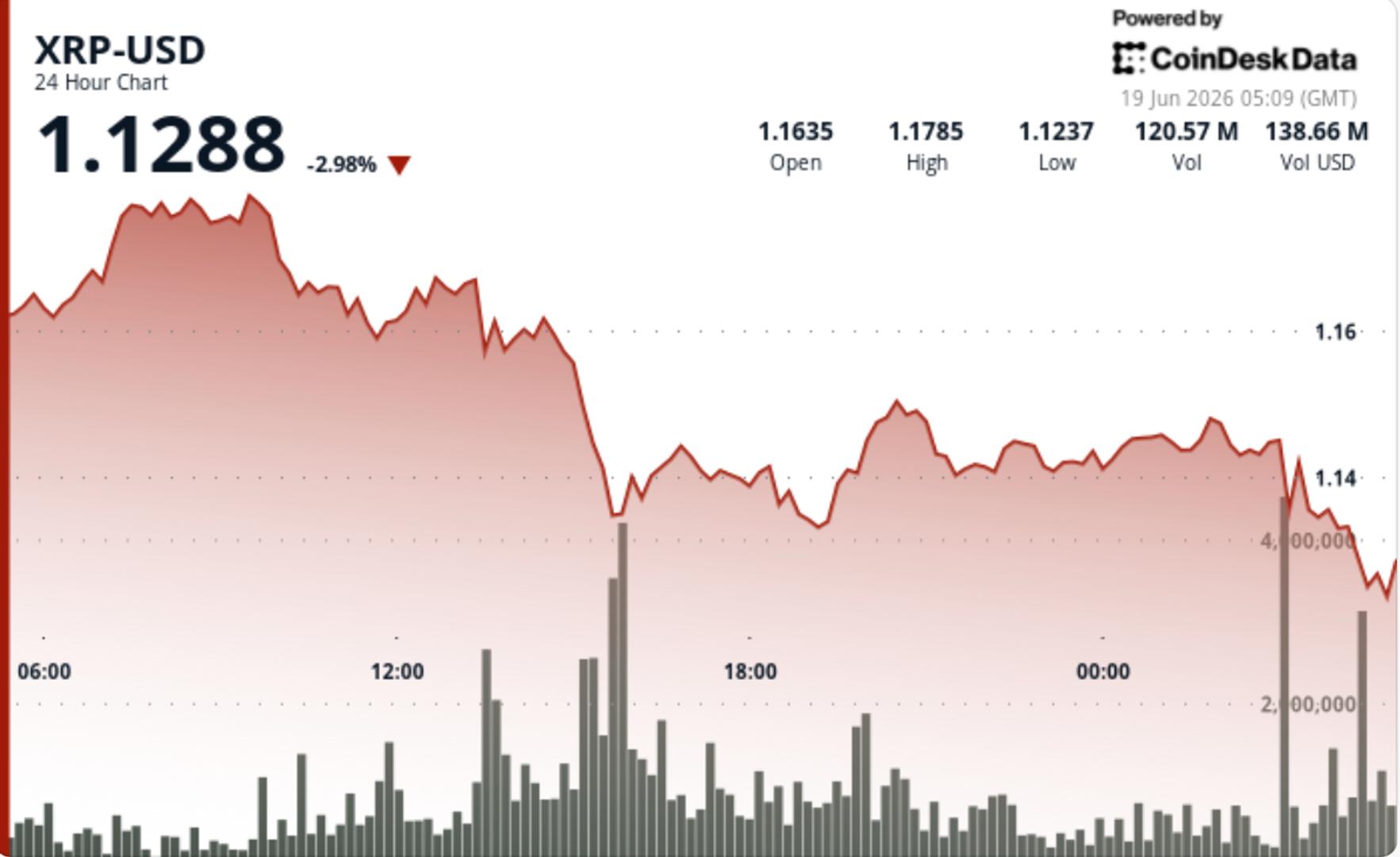 XRP Drops 3% as Token Breaks Below $1.15 Support, Rally Attempts Fizzle Near $1.25