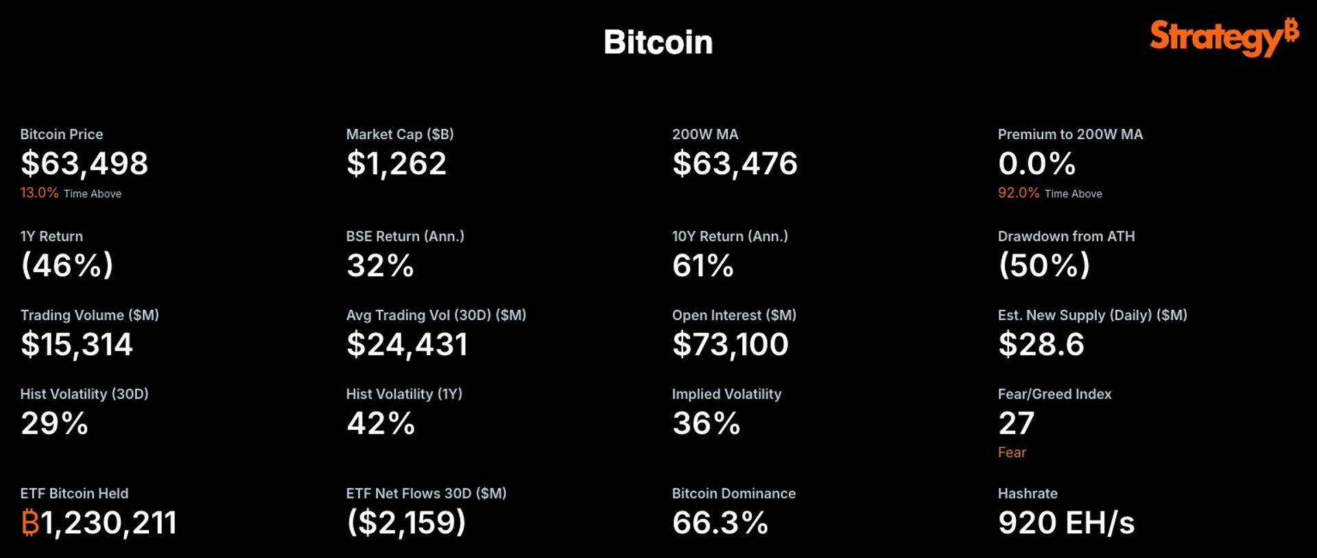 Strategy Adds Bitcoin's 200-Week Moving Average to Its Tracking Tools